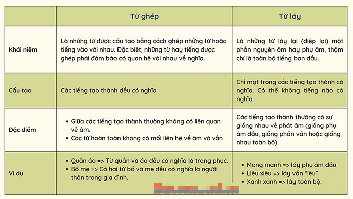 Bảng phân biệt giữa từ láy và từ ghép trong tiếng Việt. (Ảnh: Sưu tầm internet)