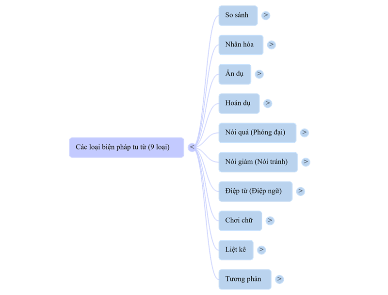 Mind Map 9 loại biện pháp tu từ. (Ảnh: Monkey)
