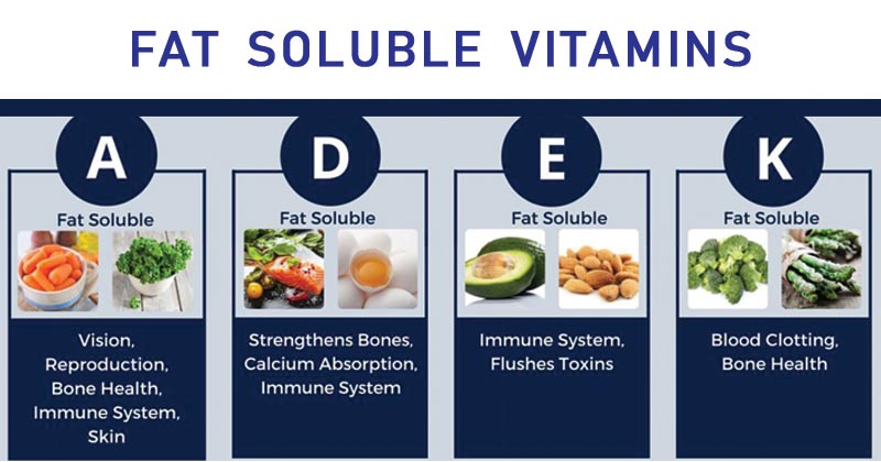Vitamin hòa tan trong chất béo. (Ảnh: Sưu tầm Internet)