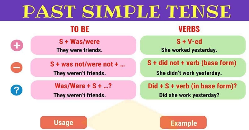 "Ví dụ thì quá khứ đơn" Siêu Đầy Đủ: Từ Lý Thuyết Đến Áp Dụng Thực Tế!