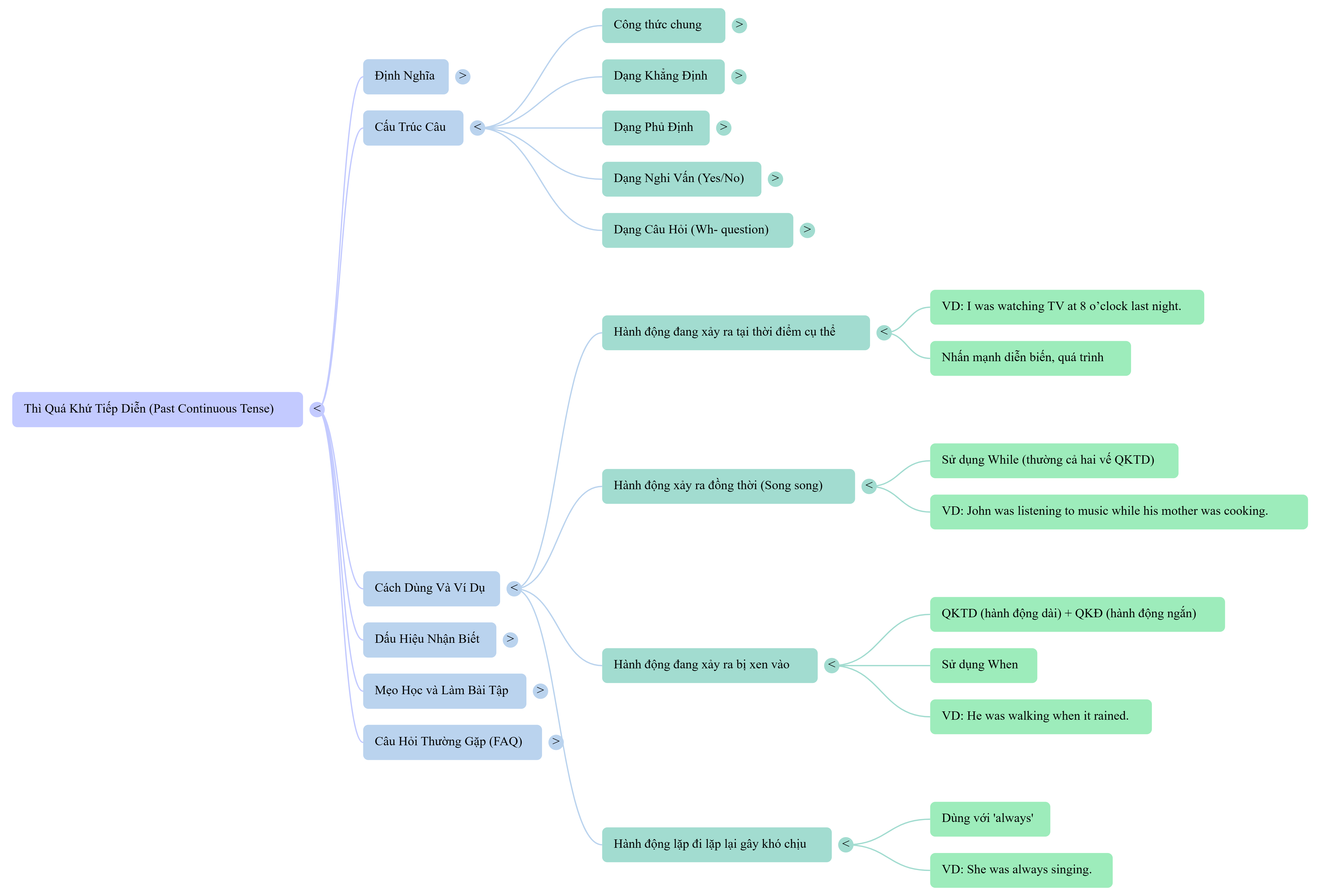 Ví dụ thì quá khứ tiếp diễn theo các cách dùng. (Ảnh: Sưu tầm Internet)
