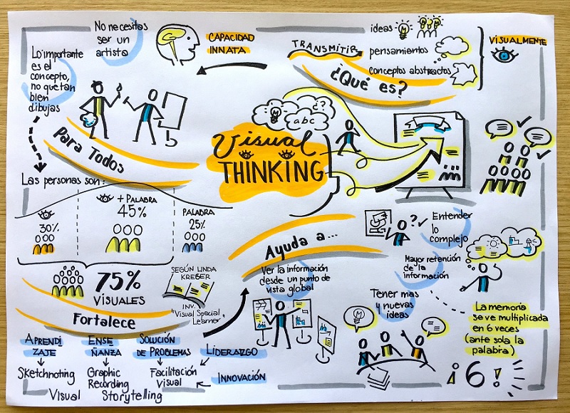 Visual thinking là phương pháp ghi nhớ kiến thức bằng hình ảnh. (Ảnh: Sưu tầm internet)