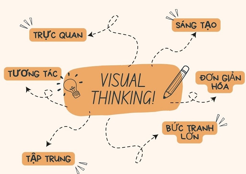 Sử dụng sơ đồ tư duy. (Ảnh: Sưu tầm internet)