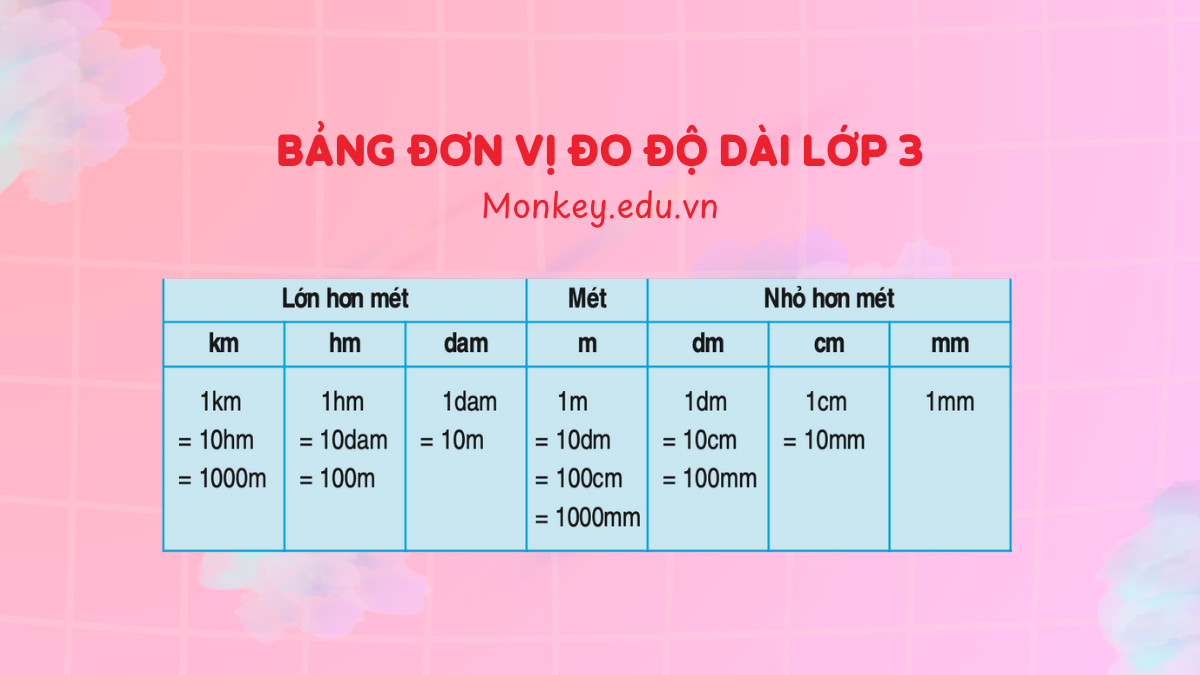 Bảng đơn vị đo độ dài lớp 3 và cách học hiệu quả