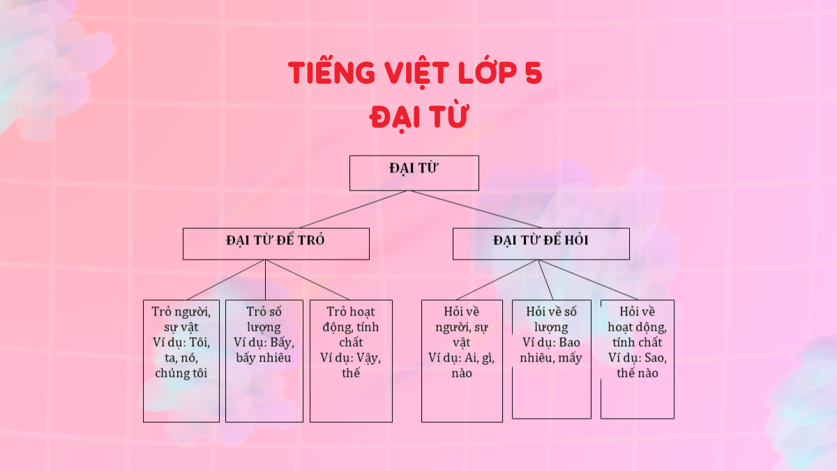 Tiếng Việt lớp 5 Đại từ: Lý thuyết & Bài tập (Luyện từ và câu)