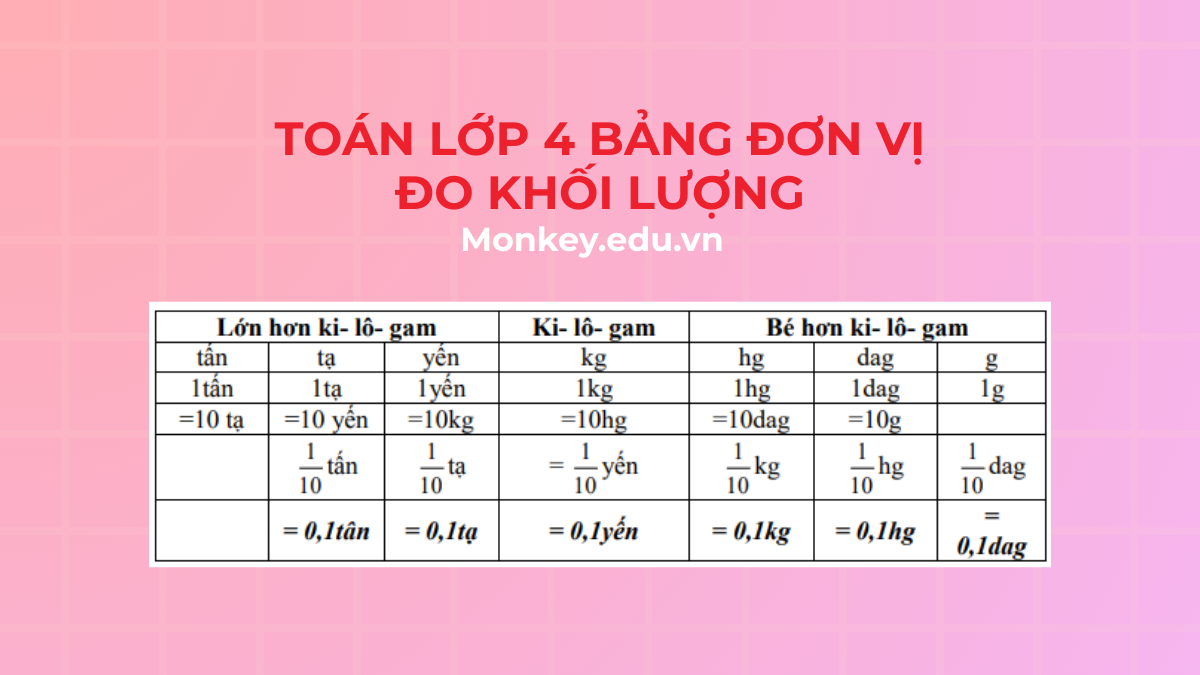 Bảng đơn vị đo khối lượng lớp 4 & Các dạng bài tập chi tiết