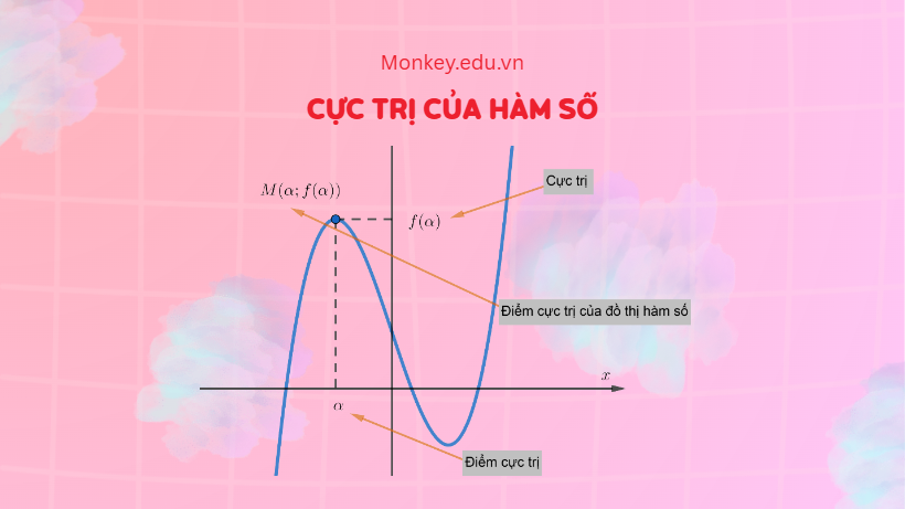 Cực trị của hàm số: Lý thuyết, cách tìm & các dạng bài tập lớp 12