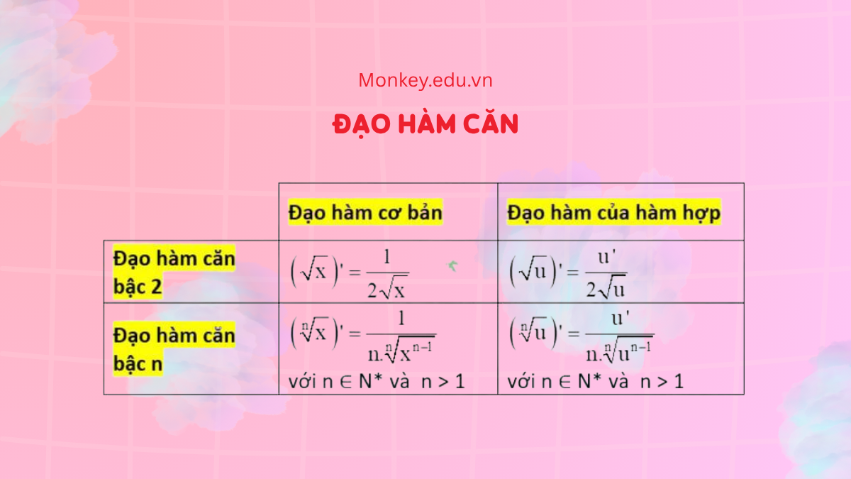 Đạo hàm căn: Khái niệm, công thức, dạng toán và cách giải