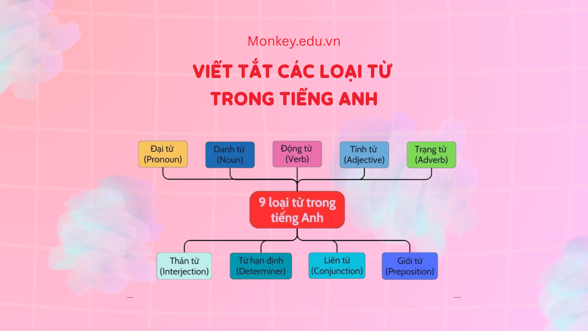 [FULL] Tổng hợp cách viết tắt các loại từ trong Tiếng Anh đầy đủ
